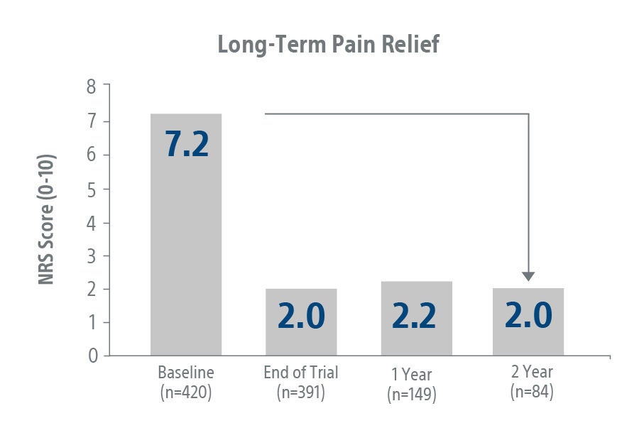  Long term pain relief study