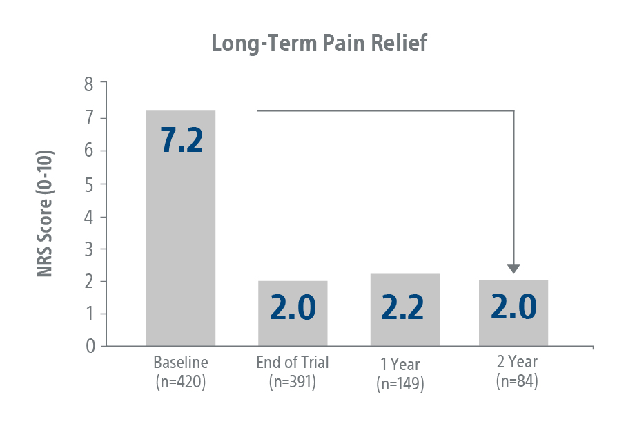 Long term pain relief study